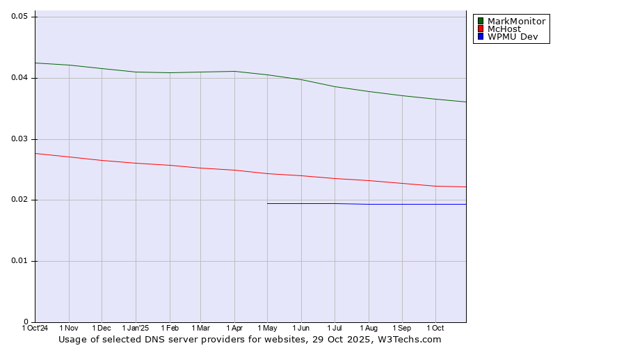 Historical trends in the usage of MarkMonitor vs. McHost vs. WPMU Dev
