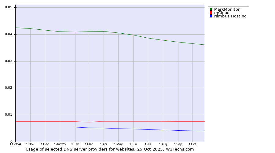 Historical trends in the usage of MarkMonitor vs. mCloud vs. Nimbus Hosting
