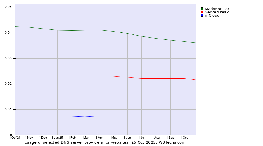 Historical trends in the usage of MarkMonitor vs. ServerFreak vs. mCloud