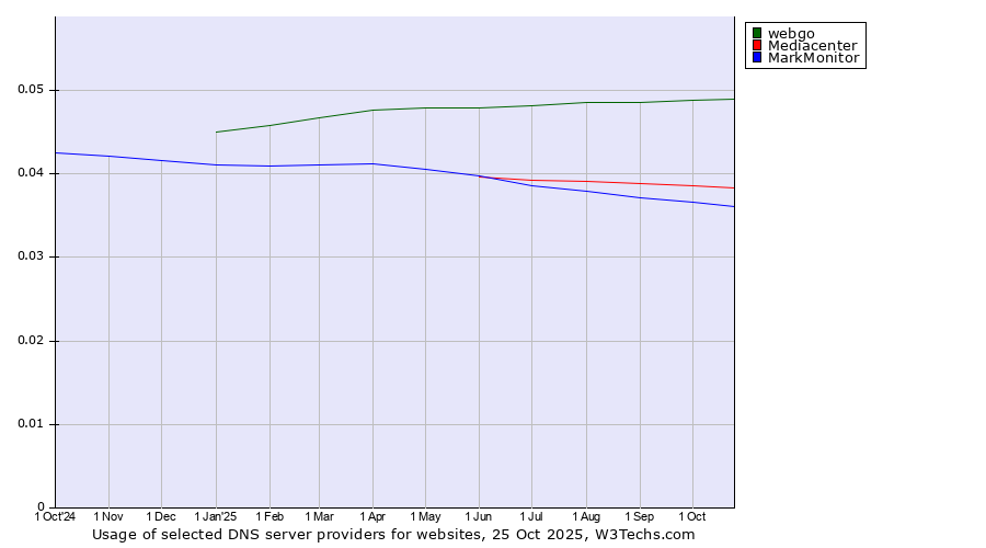 Historical trends in the usage of webgo vs. Mediacenter vs. MarkMonitor