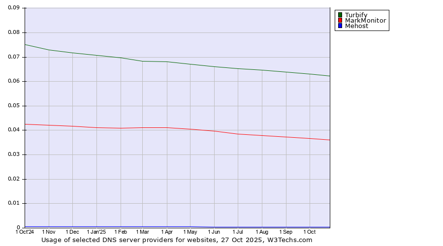 Historical trends in the usage of Turbify vs. MarkMonitor vs. Mehost