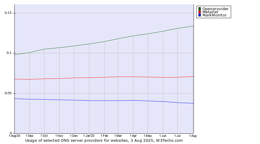 Historical trends in the usage of Openprovider vs. Metanet vs. MarkMonitor