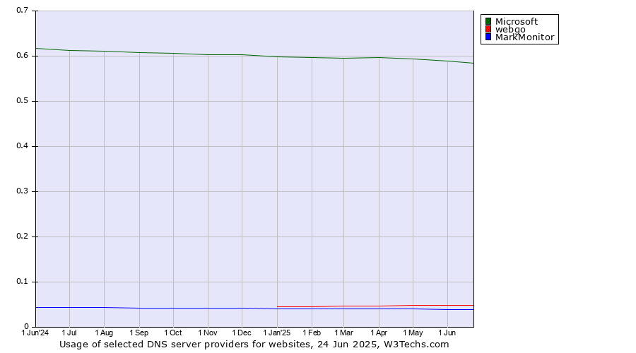 Historical trends in the usage of Microsoft vs. webgo vs. MarkMonitor