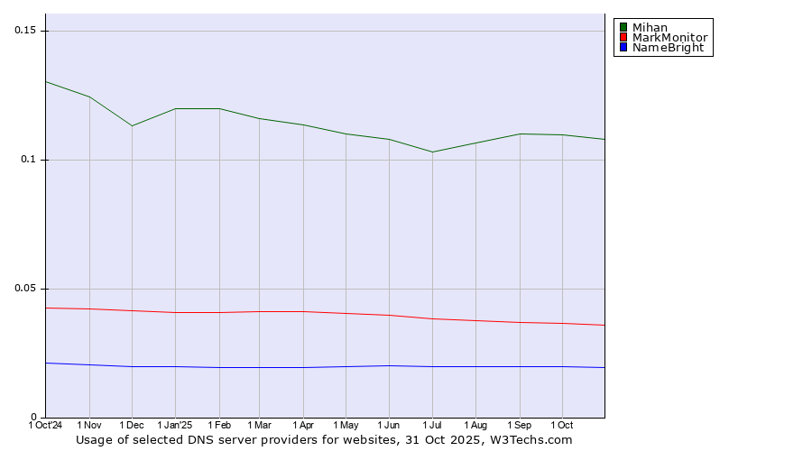 Historical trends in the usage of Mihan vs. MarkMonitor vs. NameBright
