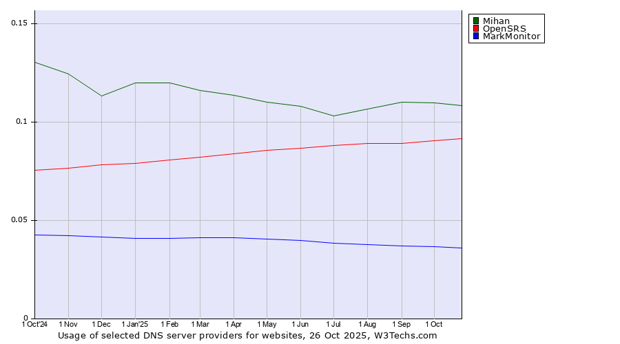 Historical trends in the usage of Mihan vs. OpenSRS vs. MarkMonitor