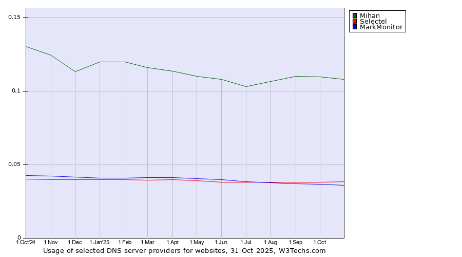 Historical trends in the usage of Mihan vs. Selectel vs. MarkMonitor
