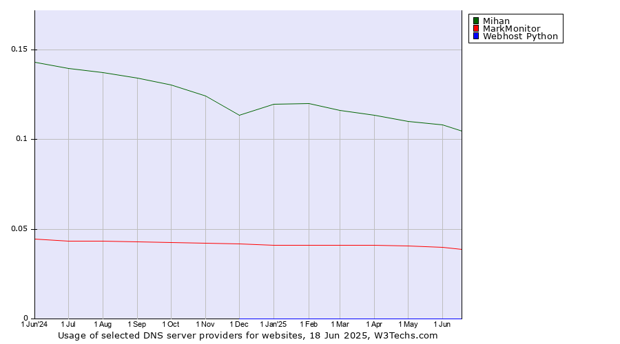 Historical trends in the usage of Mihan vs. MarkMonitor vs. Webhost Python