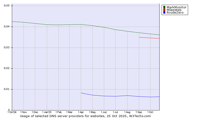 Historical trends in the usage of MarkMonitor vs. MilesWeb vs. RcodeZero