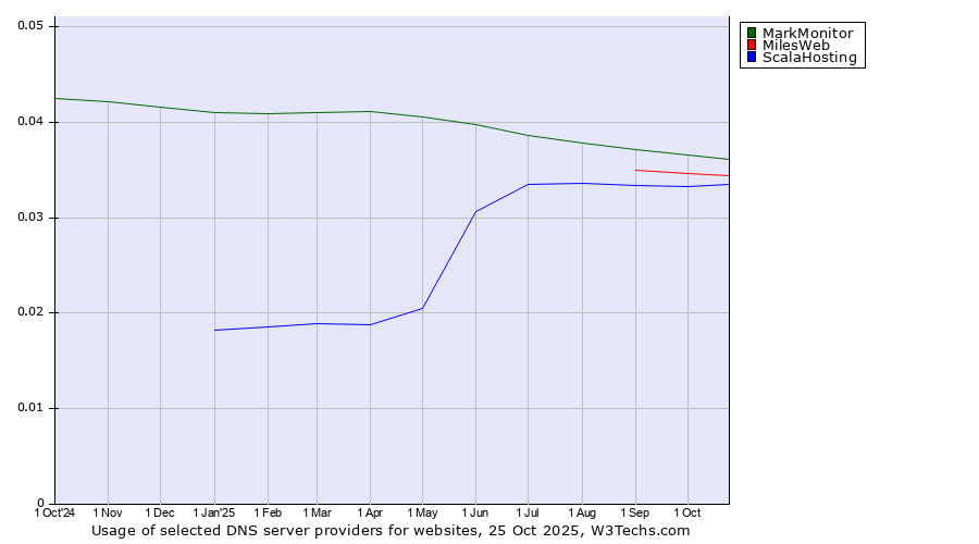 Historical trends in the usage of MarkMonitor vs. MilesWeb vs. ScalaHosting