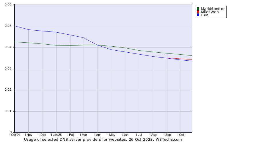 Historical trends in the usage of MarkMonitor vs. MilesWeb vs. IBM