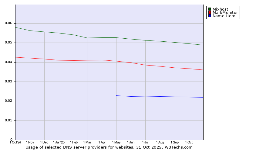 Historical trends in the usage of Mixhost vs. MarkMonitor vs. Name Hero