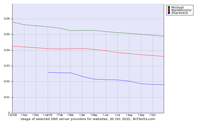 Historical trends in the usage of Mixhost vs. MarkMonitor vs. Sharktech