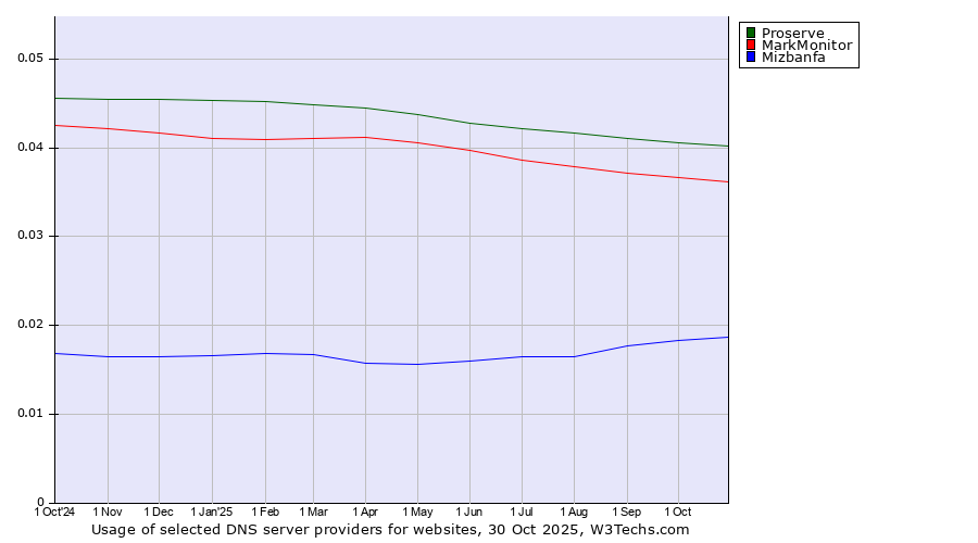 Historical trends in the usage of Proserve vs. MarkMonitor vs. Mizbanfa