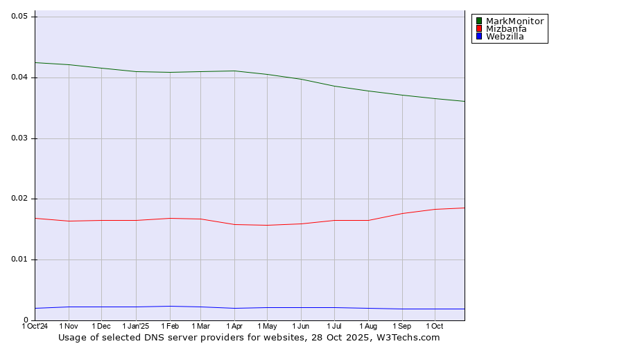 Historical trends in the usage of MarkMonitor vs. Mizbanfa vs. Webzilla