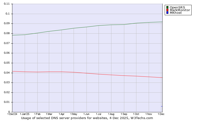 Historical trends in the usage of OpenSRS vs. MarkMonitor vs. MKhost