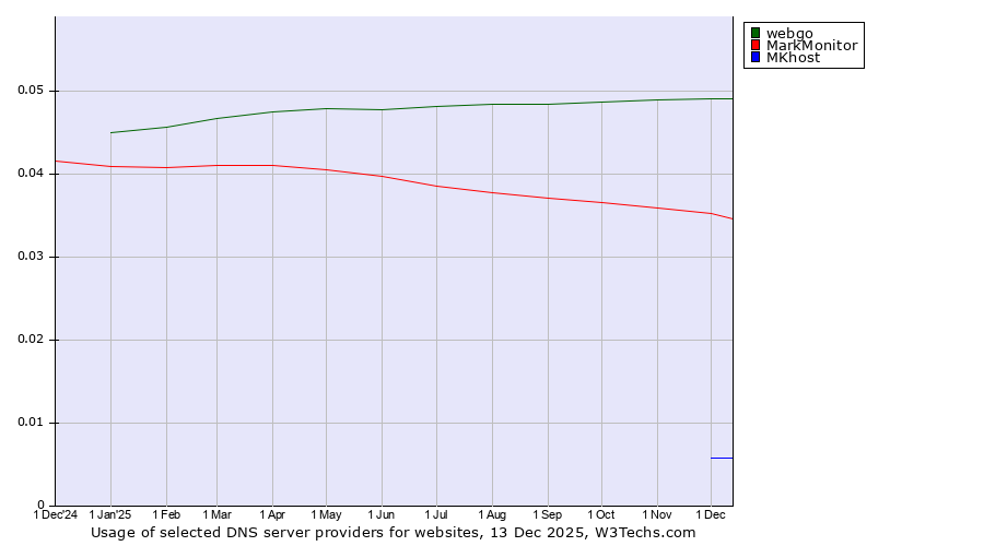 Historical trends in the usage of webgo vs. MarkMonitor vs. MKhost