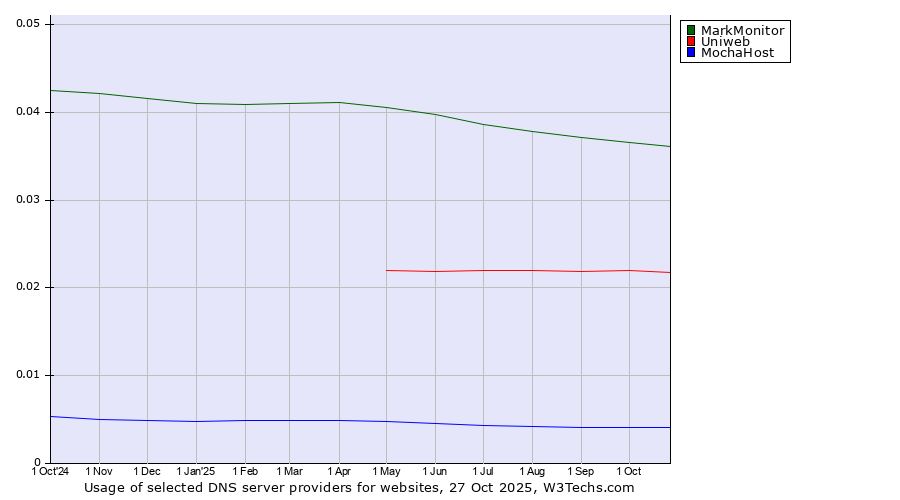 Historical trends in the usage of MarkMonitor vs. Uniweb vs. MochaHost