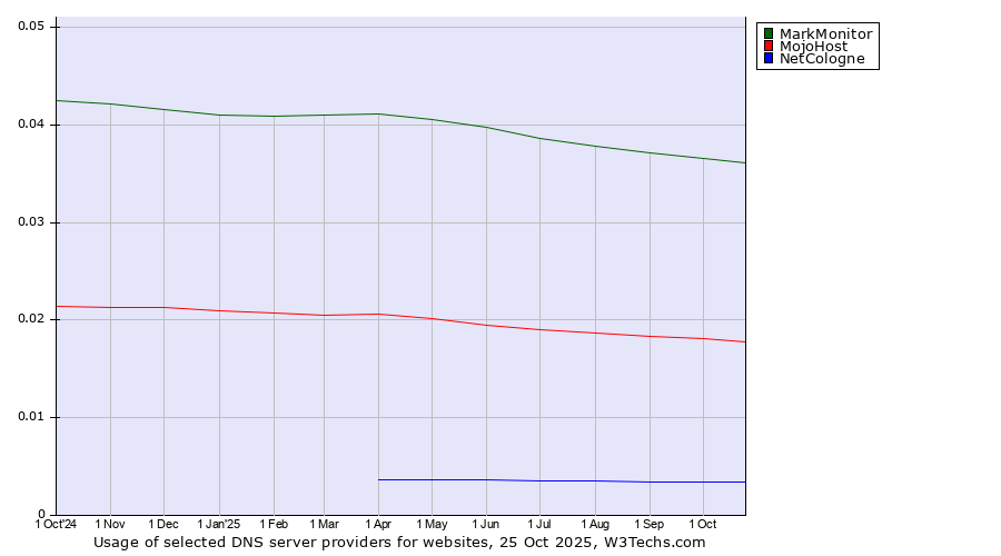 Historical trends in the usage of MarkMonitor vs. MojoHost vs. NetCologne