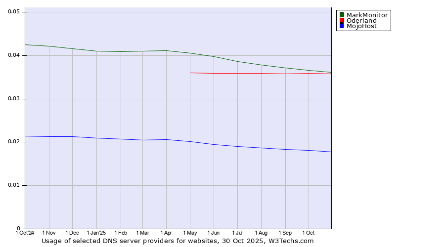 Historical trends in the usage of MarkMonitor vs. Oderland vs. MojoHost