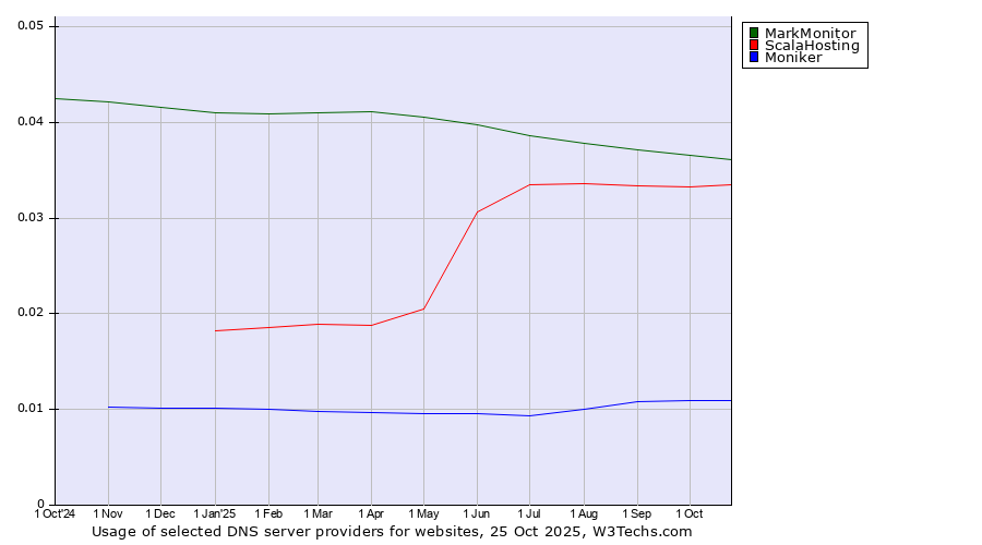 Historical trends in the usage of MarkMonitor vs. ScalaHosting vs. Moniker