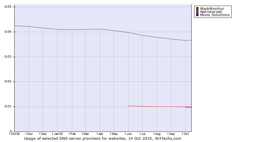 Historical trends in the usage of MarkMonitor vs. Netinternet vs. Mono Solutions