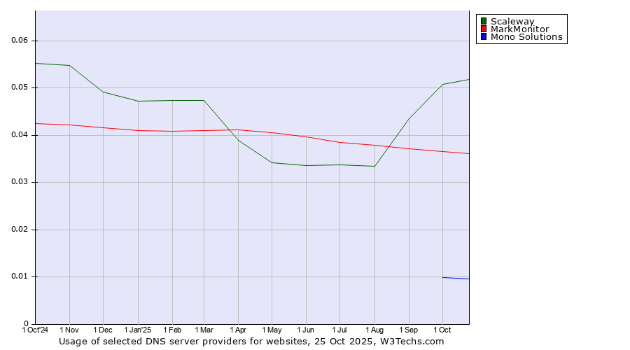 Historical trends in the usage of Scaleway vs. MarkMonitor vs. Mono Solutions