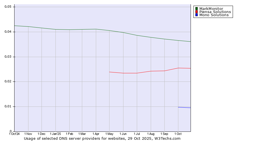 Historical trends in the usage of MarkMonitor vs. Piensa Solutions vs. Mono Solutions