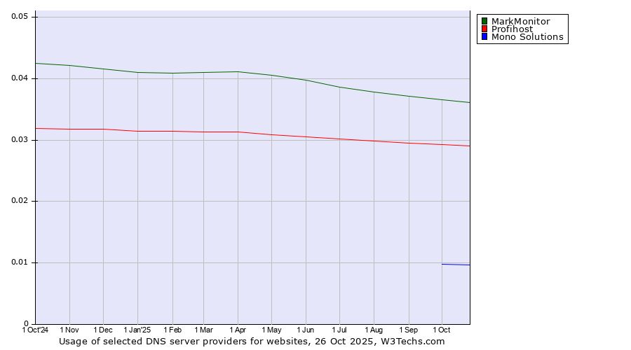 Historical trends in the usage of MarkMonitor vs. Profihost vs. Mono Solutions