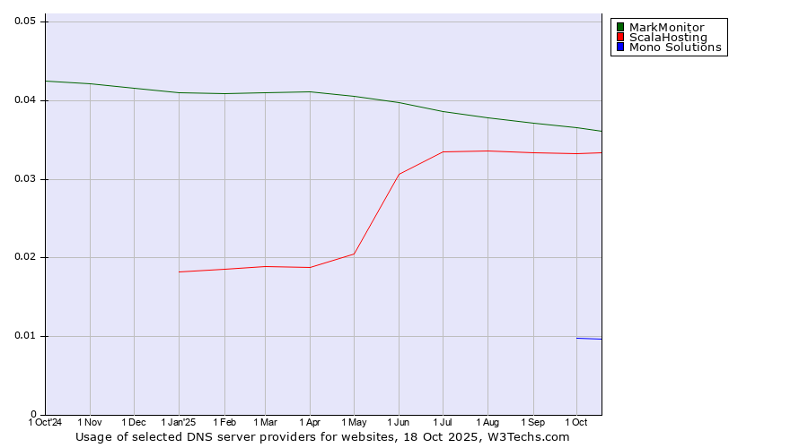 Historical trends in the usage of MarkMonitor vs. ScalaHosting vs. Mono Solutions