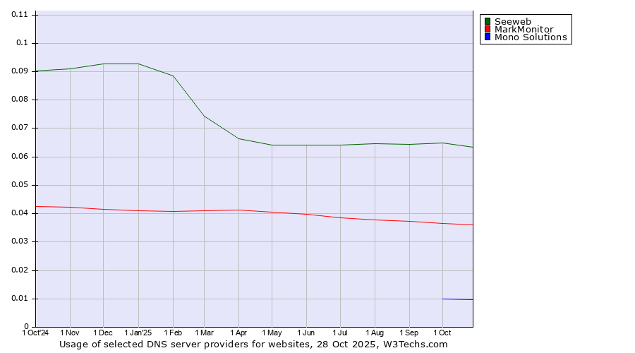 Historical trends in the usage of Seeweb vs. MarkMonitor vs. Mono Solutions
