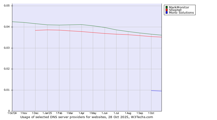 Historical trends in the usage of MarkMonitor vs. Shoptet vs. Mono Solutions