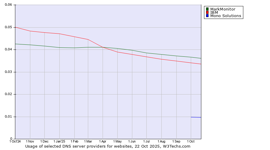 Historical trends in the usage of MarkMonitor vs. IBM vs. Mono Solutions