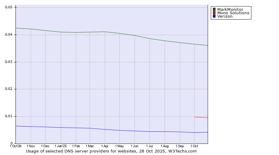 Historical trends in the usage of MarkMonitor vs. Mono Solutions vs. Verizon