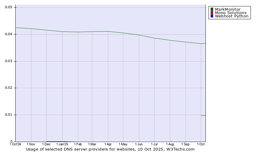 Historical trends in the usage of MarkMonitor vs. Mono Solutions vs. Webhost Python