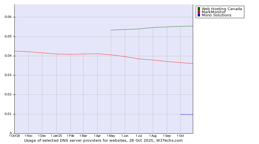 Historical trends in the usage of Web Hosting Canada vs. MarkMonitor vs. Mono Solutions