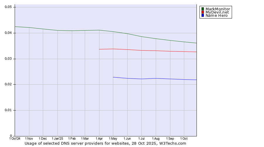 Historical trends in the usage of MarkMonitor vs. MyDevil.net vs. Name Hero