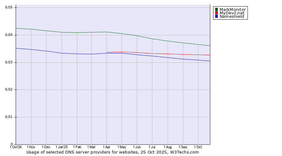 Historical trends in the usage of MarkMonitor vs. MyDevil.net vs. Nameshield