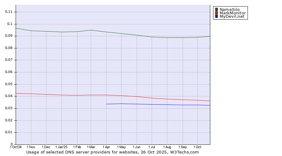 Historical trends in the usage of NameSilo vs. MarkMonitor vs. MyDevil.net