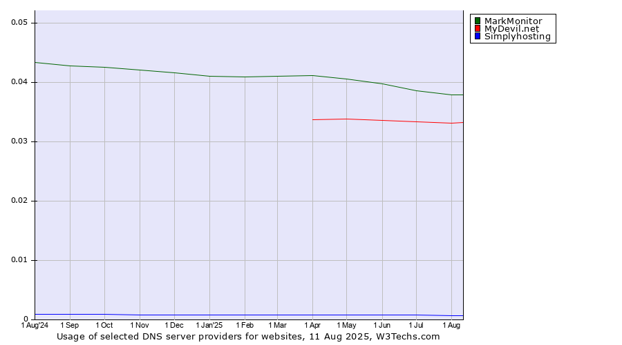 Historical trends in the usage of MarkMonitor vs. MyDevil.net vs. Simplyhosting