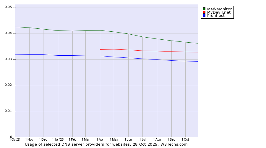 Historical trends in the usage of MarkMonitor vs. MyDevil.net vs. Profihost