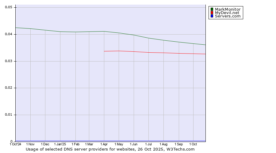Historical trends in the usage of MarkMonitor vs. MyDevil.net vs. Servers.com