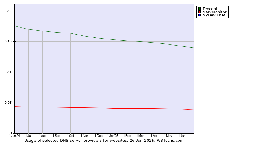 Historical trends in the usage of Tencent vs. MarkMonitor vs. MyDevil.net