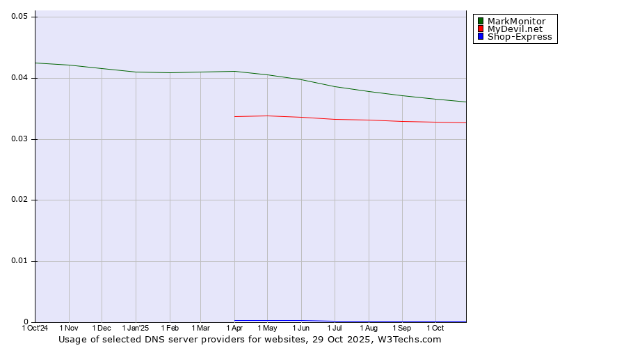 Historical trends in the usage of MarkMonitor vs. MyDevil.net vs. Shop-Express