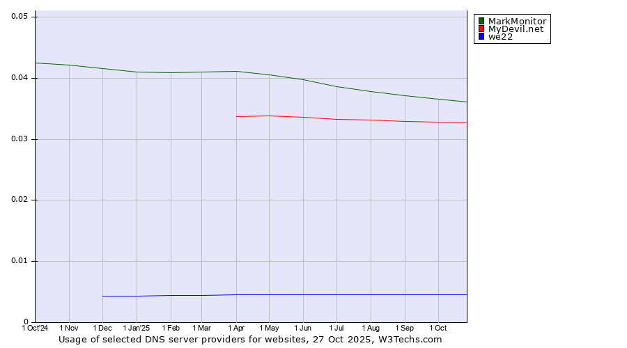 Historical trends in the usage of MarkMonitor vs. MyDevil.net vs. we22