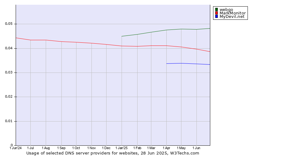 Historical trends in the usage of webgo vs. MarkMonitor vs. MyDevil.net
