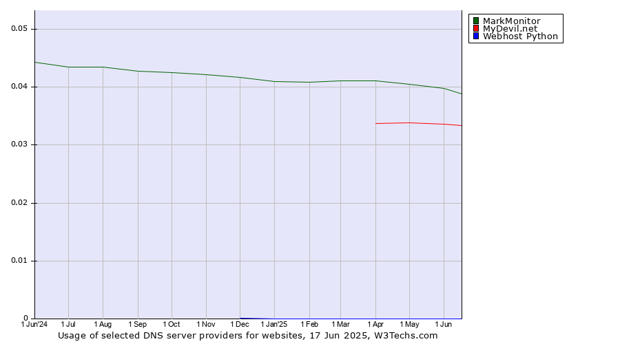 Historical trends in the usage of MarkMonitor vs. MyDevil.net vs. Webhost Python