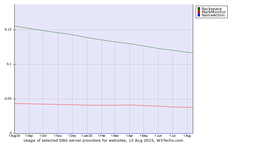 Historical trends in the usage of Rackspace vs. MarkMonitor vs. NameAction