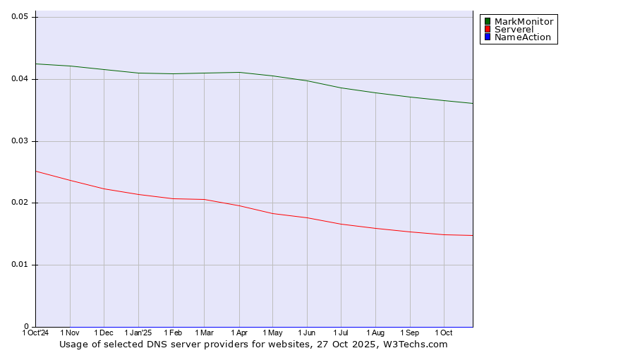 Historical trends in the usage of MarkMonitor vs. Serverel vs. NameAction
