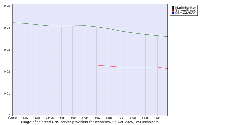 Historical trends in the usage of MarkMonitor vs. ServerFreak vs. NameAction