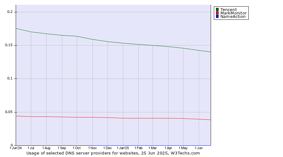 Historical trends in the usage of Tencent vs. MarkMonitor vs. NameAction